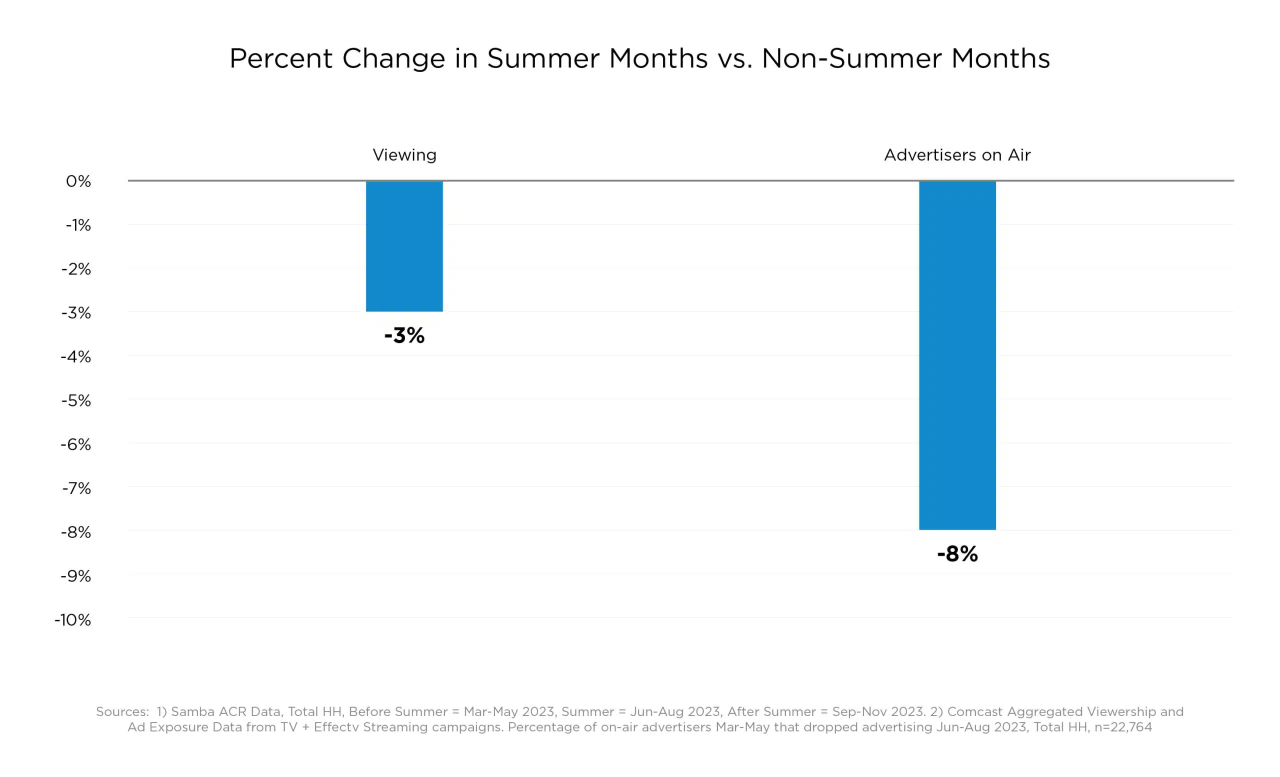 Bar chart depicting the difference between viewership declines and advertisers dropping off the air during the summer months: viewership only declines 3% during the summer while advertisers on air drop by 8% during the same time.