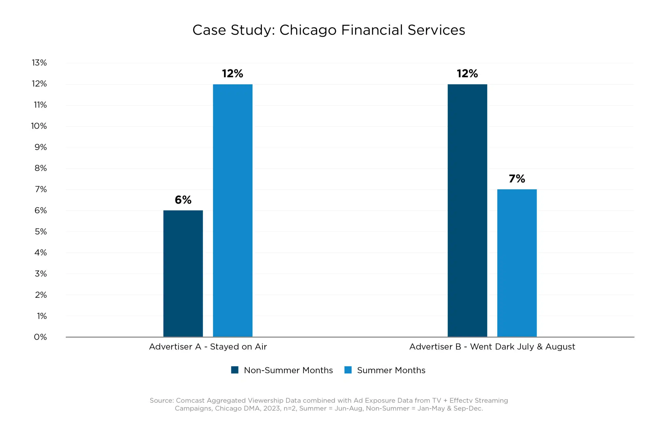 Bar chart depicting the difference between two advertisers - Advertiser A and Advertiser B - to emphasize the advantage of maintaining a consistent advertising presence even when competitors pull back. The advertisers' share of voice over the non-summer months was nearly equal, at 6% and 7%. In the summer, Advertiser A stayed on the air and grew to 12% share of voice while Advertiser B fell by 5% in share of voice from going dark in July and August.