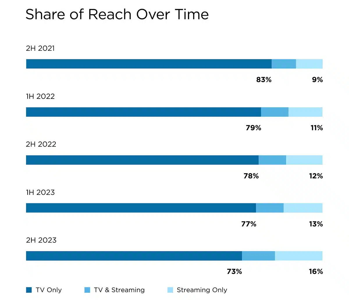Share of reach over time for TV Only vs TV & Streaming vs Streaming Only.