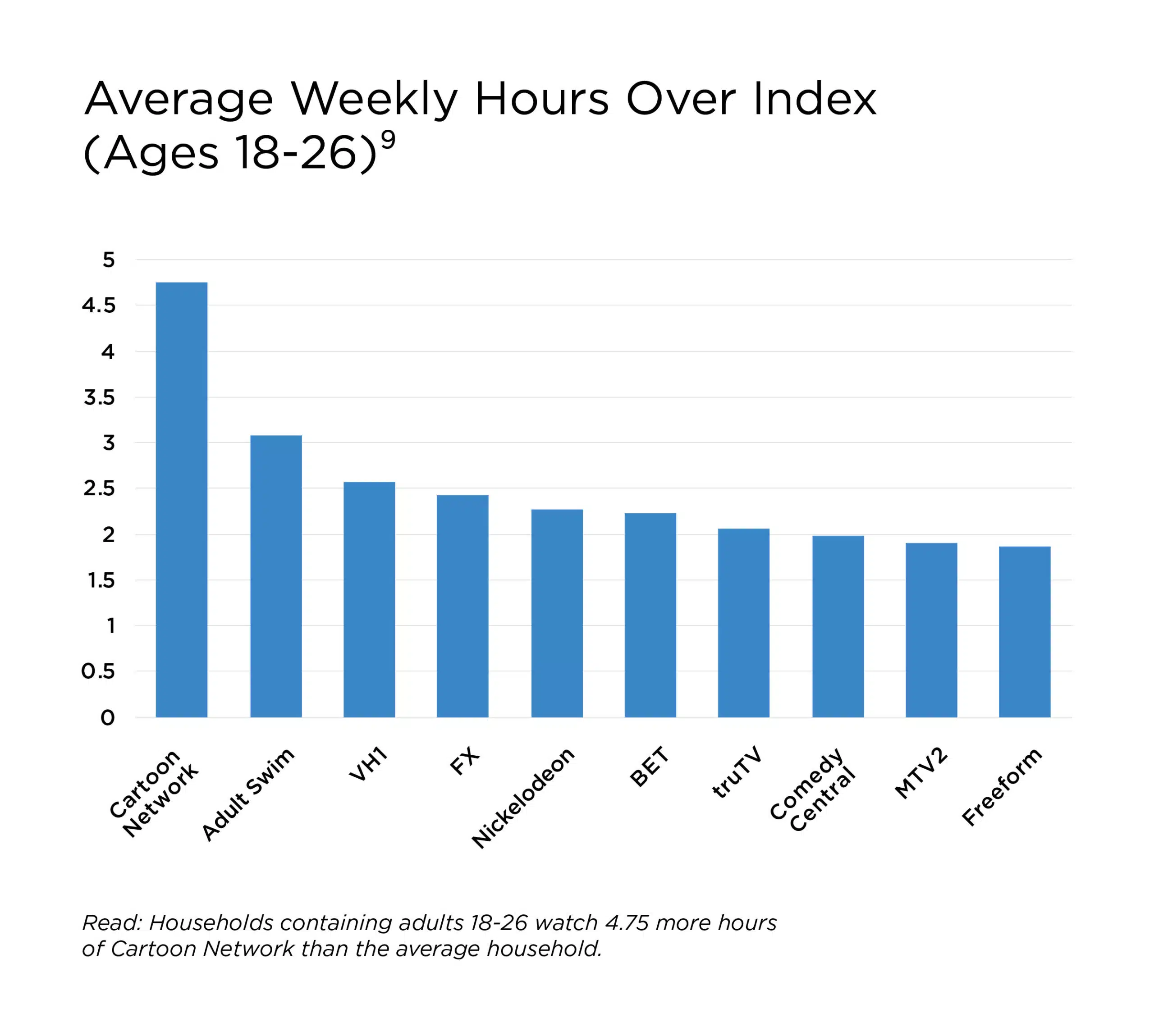 Bar chart titled “Average Weekly Hours Over Index (Ages 18-26). The chart shows that Gen Z spends more time than average with entertainment genre channels like Cartoon Network, Adult Swim, and VH1.