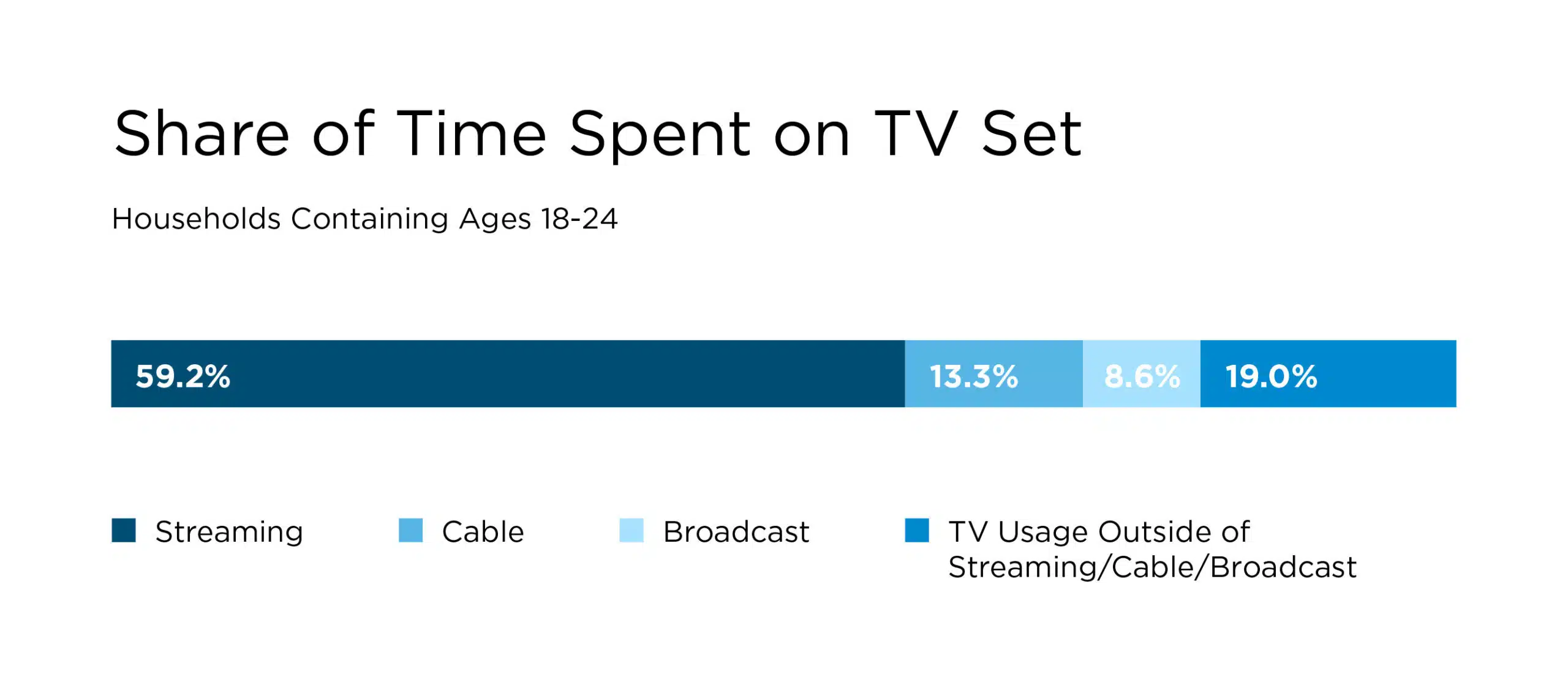 Bar chart titled “Share of Time Spent on TV Set Households Containing Ages 18-24”. Streaming accounts for the largest share of time spent at 59.2%, cable accounts for 13.3%, broadcast accounts for 8.6%, and TV usage outside of streaming/cable/broadcast accounts for 19.0%.