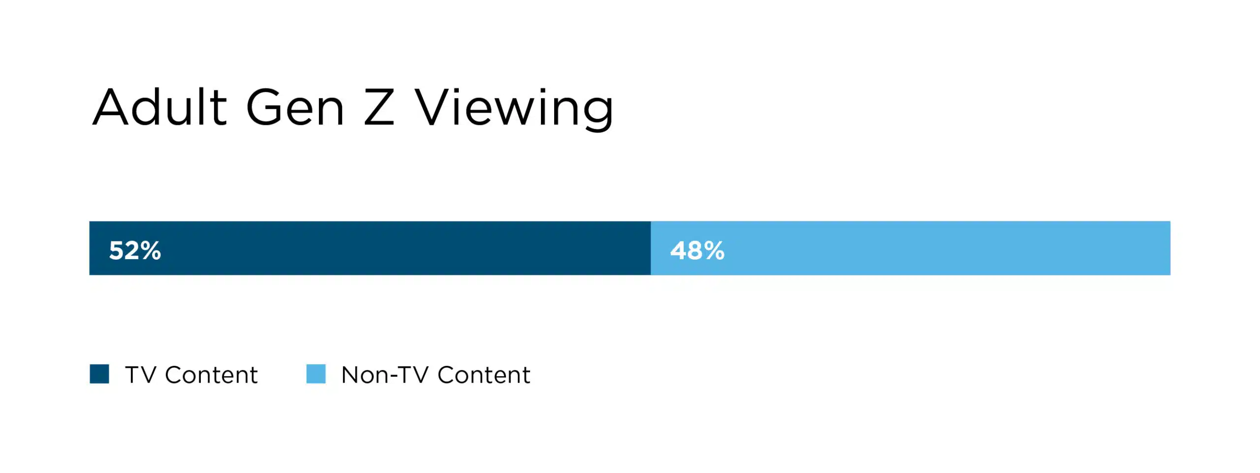 Bar graph of Gen Z adults’ viewing habits, showing that Gen Z adults spend more than half of their viewing time watching TV content vs. non-TV content.